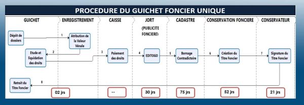 Guichet unique 600x208 - Le Guichet Foncier &nbsp;Unique&nbsp;: une r&eacute;forme majeure dans&nbsp; le secteur foncier