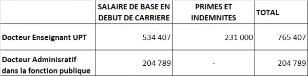 Tableau salaires enseignants UPT 3 600x149 - Togo&nbsp;: salaires de base, primes et indemnit&eacute;s des enseignants dans les universit&eacute;s publiques ont augment&eacute; en fl&egrave;che&nbsp; ces dix derni&egrave;res ann&eacute;es!